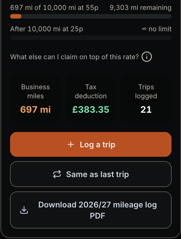 Debbie's Mileage screen for an Amazon Flex driver: 697 of 10,000 business miles at 55p, a £383.35 tax deduction from 21 trips, with Log a trip and Same as last trip buttons