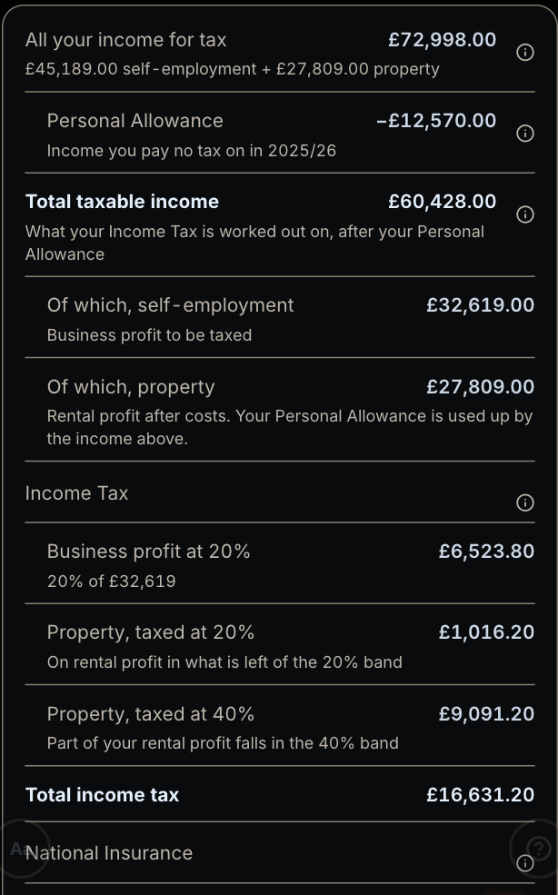 Debbie's breakdown of how 2025/26 tax is worked out for someone with self employment and property income: the Personal Allowance taken off, business profit taxed at 20% and rental profit taxed partly at 20% and partly at 40%